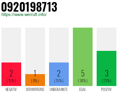 Rufnummer 0920198713 Telefonnummer 0920198713