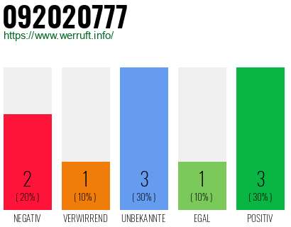 Rufnummer 092020777 Telefonnummer 092020777