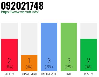 Rufnummer 092021748 Telefonnummer 092021748