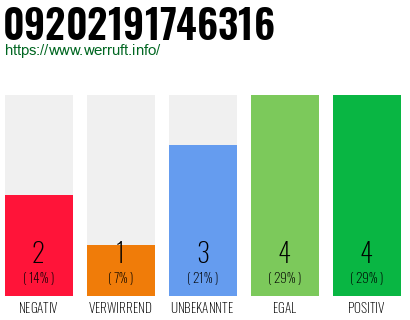 Rufnummer 09202191746316 Telefonnummer 09202191746316