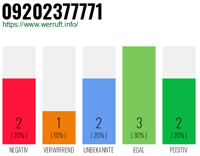 Rufnummer 09202377771 Telefonnummer 09202377771
