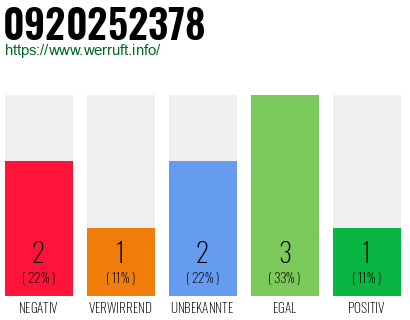Rufnummer 0920252378 Telefonnummer 0920252378