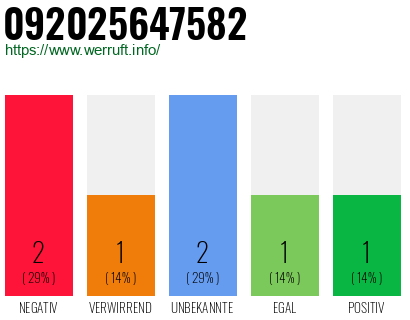 Rufnummer 092025647582 Telefonnummer 092025647582
