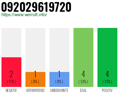 Rufnummer 092029619720 Telefonnummer 092029619720