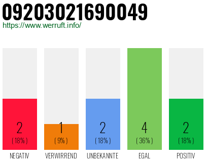 Rufnummer 09203021690049 Telefonnummer 09203021690049