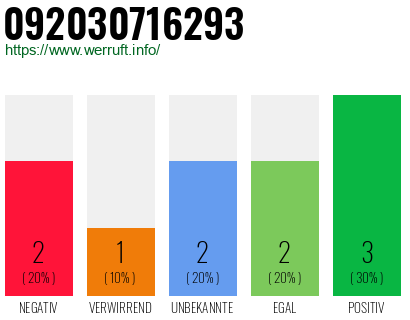 Rufnummer 092030716293 Telefonnummer 092030716293
