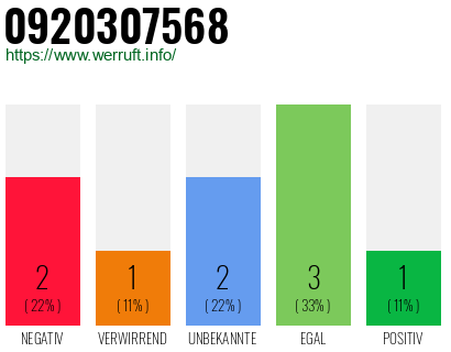 Rufnummer 0920307568 Telefonnummer 0920307568