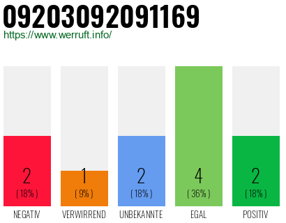 Rufnummer 09203092091169 Telefonnummer 09203092091169