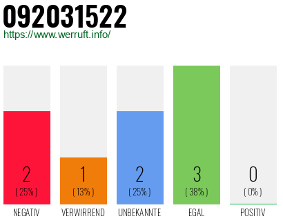 Rufnummer 092031522 Telefonnummer 092031522