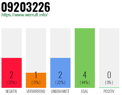 Rufnummer 09203226 Telefonnummer 09203226