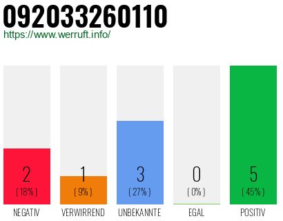 Rufnummer 092033260110 Telefonnummer 092033260110