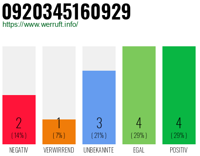 Rufnummer 0920345160929 Telefonnummer 0920345160929