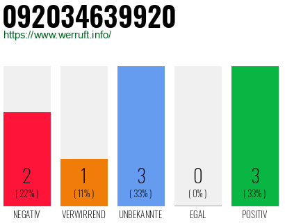 Rufnummer 092034639920 Telefonnummer 092034639920