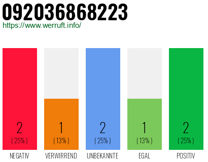 Rufnummer 092036868223 Telefonnummer 092036868223