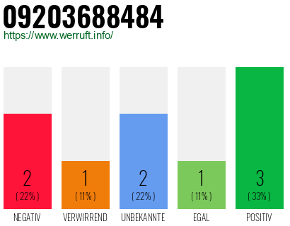 Rufnummer 09203688484 Telefonnummer 09203688484
