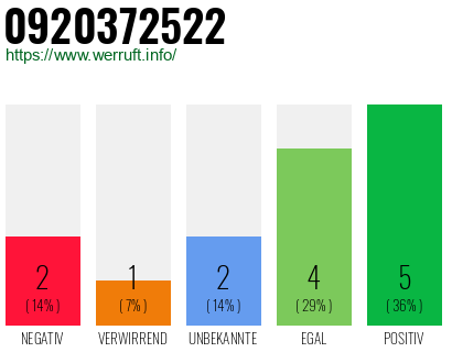 Rufnummer 0920372522 Telefonnummer 0920372522