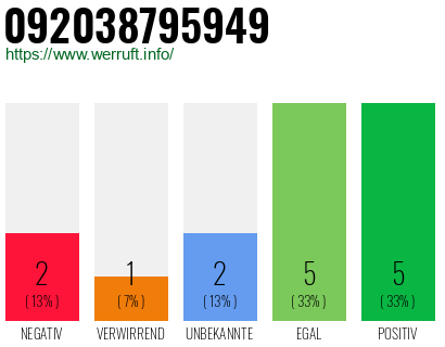 Rufnummer 092038795949 Telefonnummer 092038795949