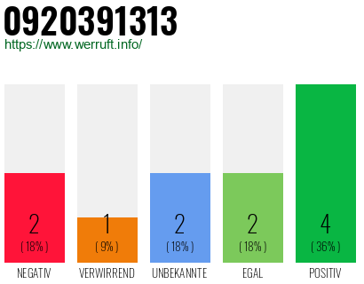 Rufnummer 0920391313 Telefonnummer 0920391313