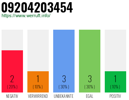 Rufnummer 09204203454 Telefonnummer 09204203454