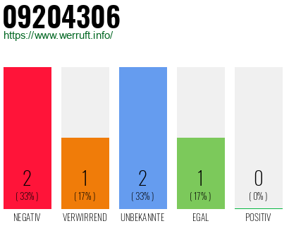 Rufnummer 09204306 Telefonnummer 09204306
