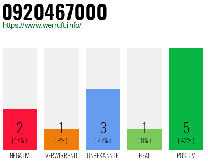 Rufnummer 0920467000 Telefonnummer 0920467000