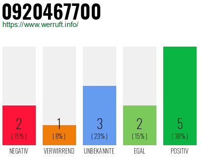 Rufnummer 0920467700 Telefonnummer 0920467700