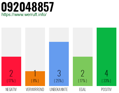 Rufnummer 092048857 Telefonnummer 092048857