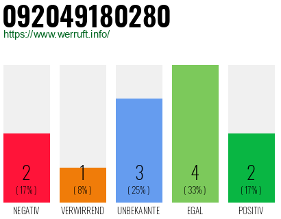 Rufnummer 092049180280 Telefonnummer 092049180280
