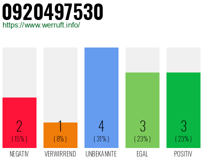 Rufnummer 0920497530 Telefonnummer 0920497530