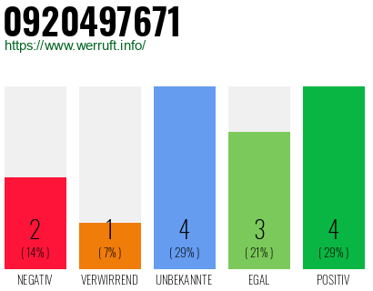 Rufnummer 0920497671 Telefonnummer 0920497671