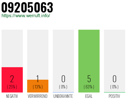 Rufnummer 09205063 Telefonnummer 09205063