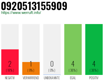 Rufnummer 0920513155909 Telefonnummer 0920513155909