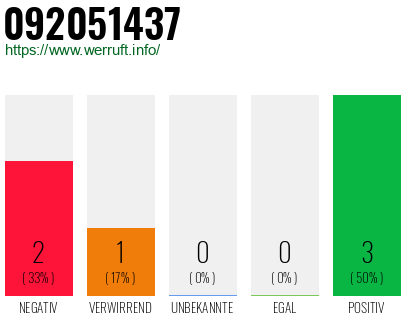 Rufnummer 092051437 Telefonnummer 092051437