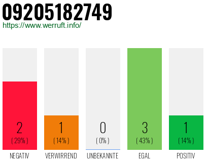 Rufnummer 09205182749 Telefonnummer 09205182749
