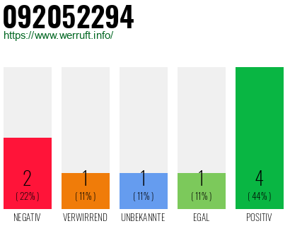 Rufnummer 092052294 Telefonnummer 092052294