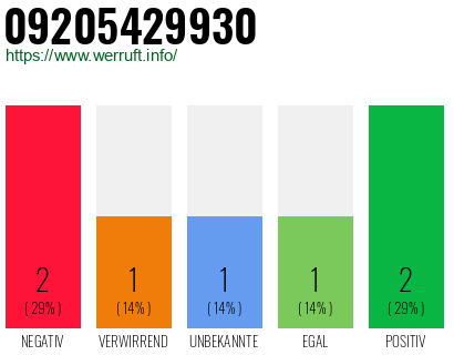 Rufnummer 09205429930 Telefonnummer 09205429930