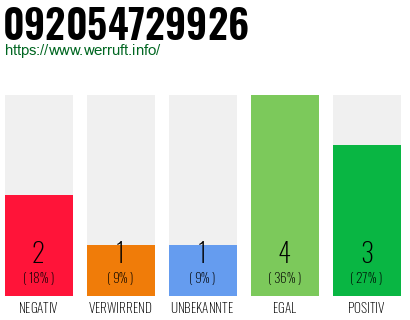 Rufnummer 092054729926 Telefonnummer 092054729926