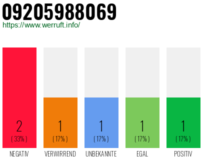 Rufnummer 09205988069 Telefonnummer 09205988069