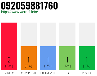 Rufnummer 092059881760 Telefonnummer 092059881760