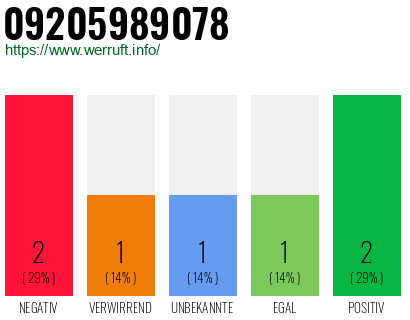 Telefonnummer 09205989078