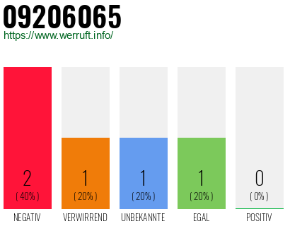 Rufnummer 09206065 Telefonnummer 09206065