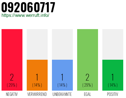 Rufnummer 092060717 Telefonnummer 092060717