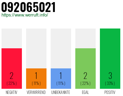 Rufnummer 092065021 Telefonnummer 092065021