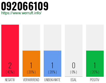 Rufnummer 092066109 Telefonnummer 092066109