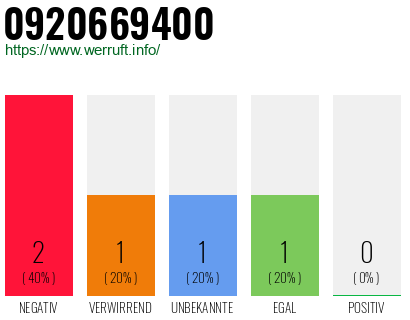 Rufnummer 0920669400 Telefonnummer 0920669400
