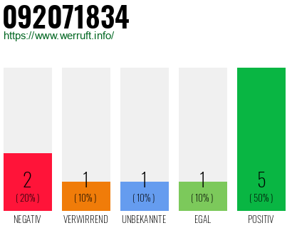Rufnummer 092071834 Telefonnummer 092071834