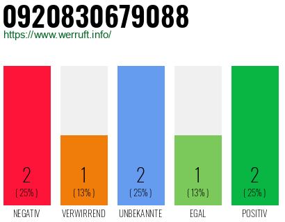 Rufnummer 0920830679088 Telefonnummer 0920830679088