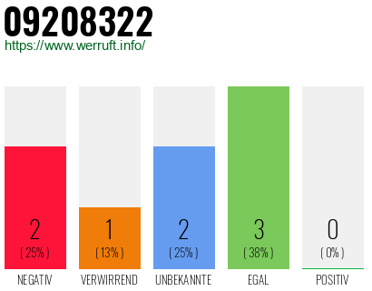 Rufnummer 09208322 Telefonnummer 09208322