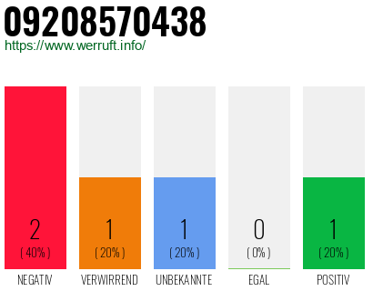 Rufnummer 09208570438 Telefonnummer 09208570438