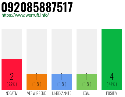 Rufnummer 092085887517 Telefonnummer 092085887517